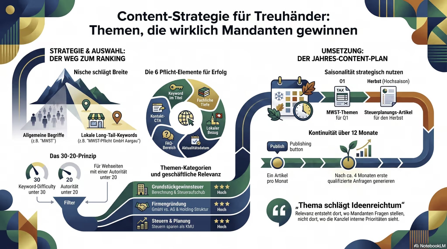 Content-Strategie Guide für Treuhänder: 30 Themen in 6 Kategorien