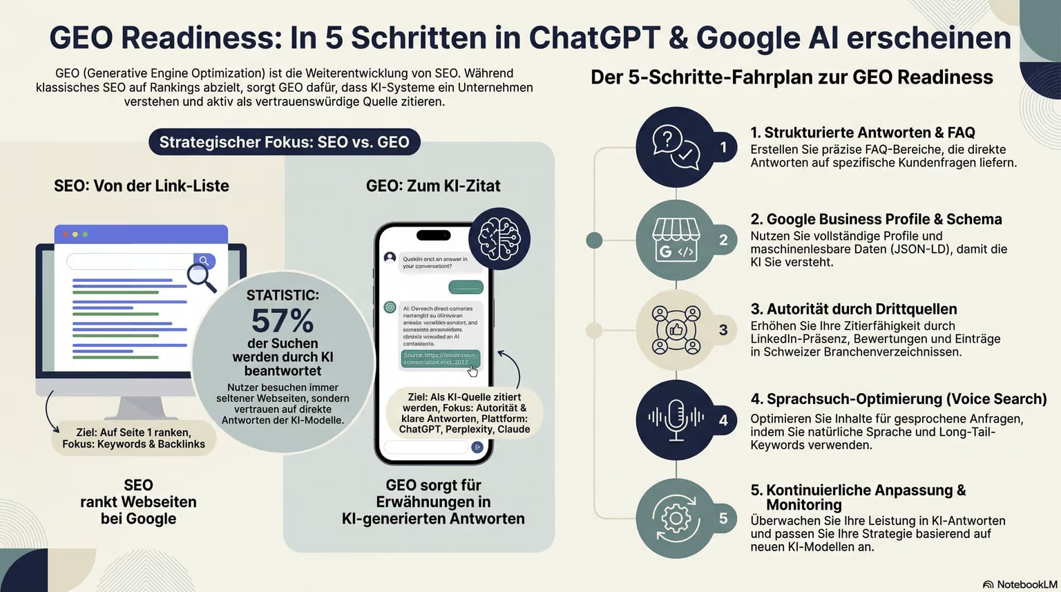GEO-Leitfaden für KI-Systeme — SEO vs. GEO für Schweizer KMU