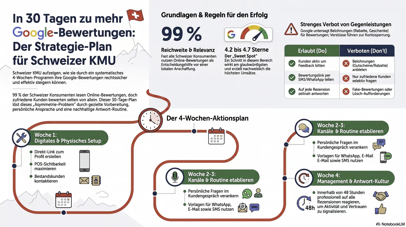 Strategieplan für Schweizer Firmenbewertungen — 4-Wochen-Plan zum Bewertungsmanagement