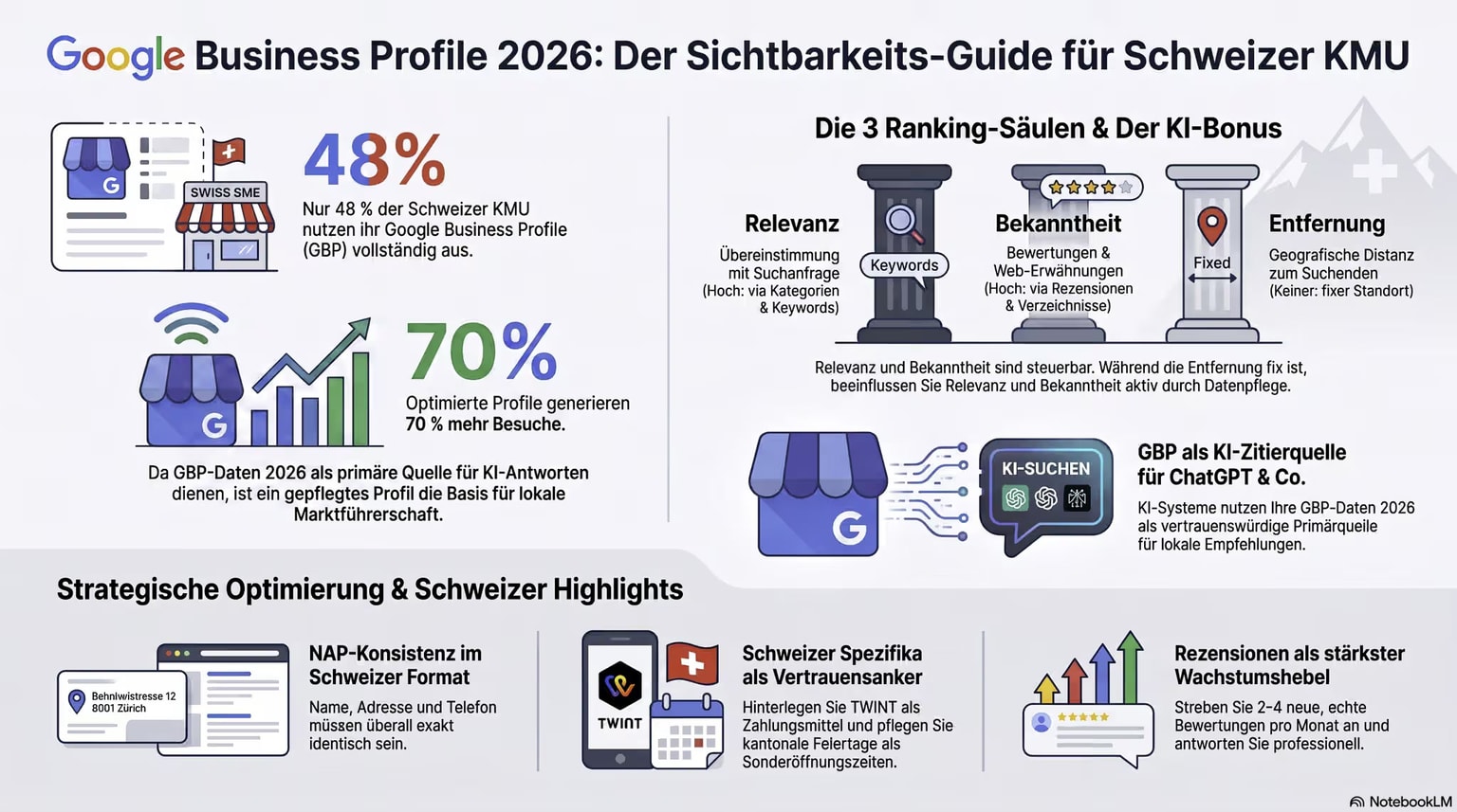 Sichtbarkeits-Guide für Schweizer Unternehmen: Google Business Profile optimieren
