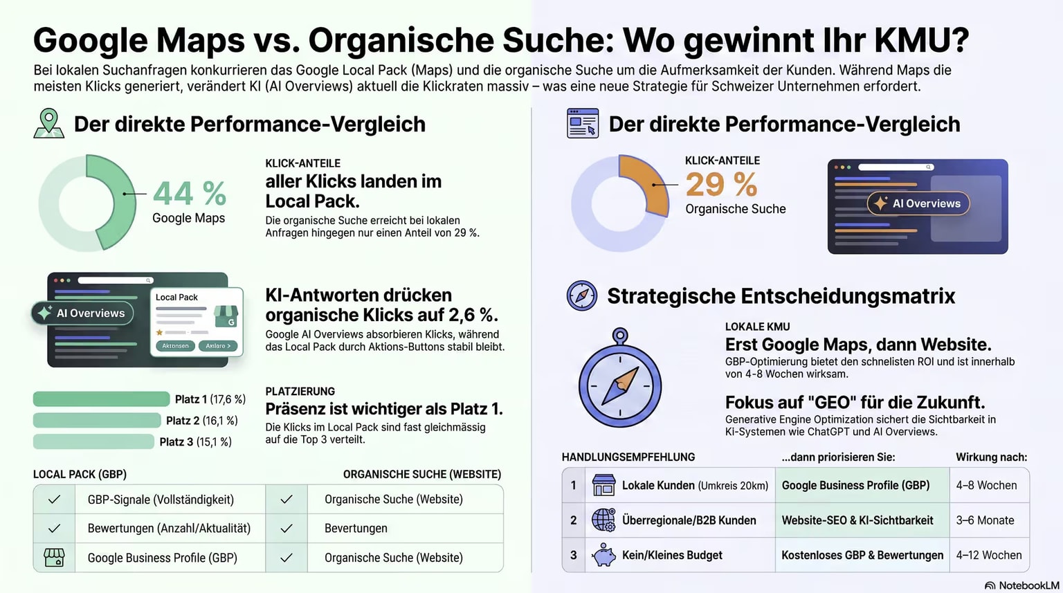 Suchergebnis-Vergleich für lokale Unternehmen — Local Pack vs. organische Suche