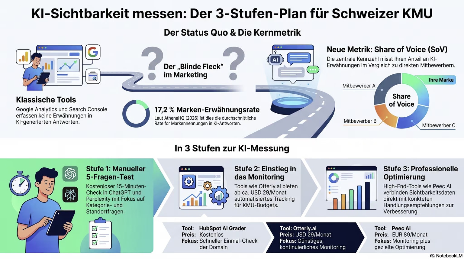 KI-Sichtbarkeit messen — Share of Voice und Kernkennzahlen für Schweizer KMU