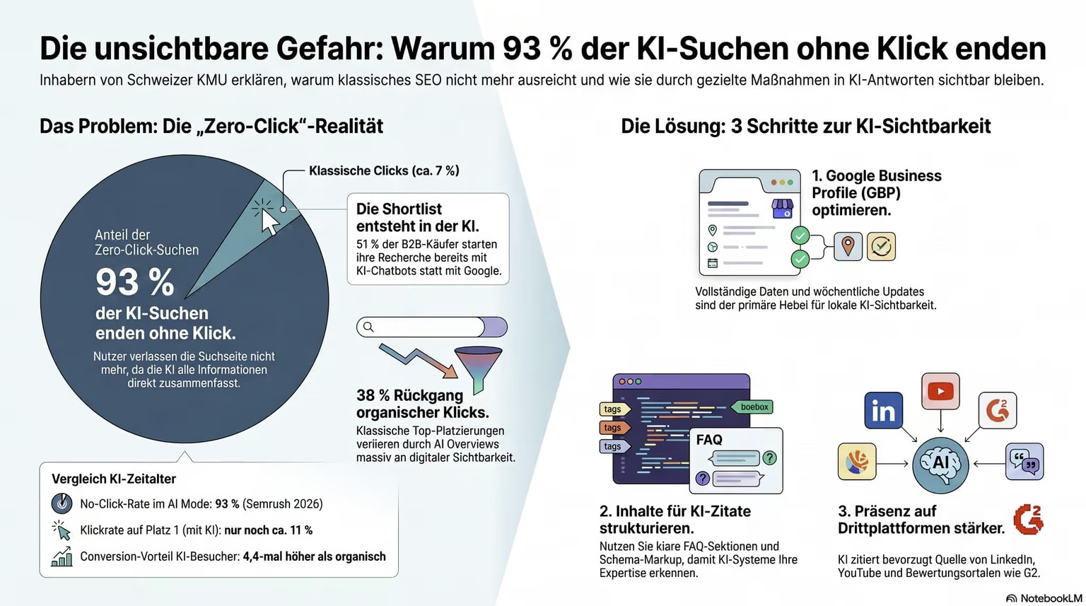 Zero-Click-Realität: 93 % der KI-Suchanfragen im Google AI Mode enden ohne Website-Klick