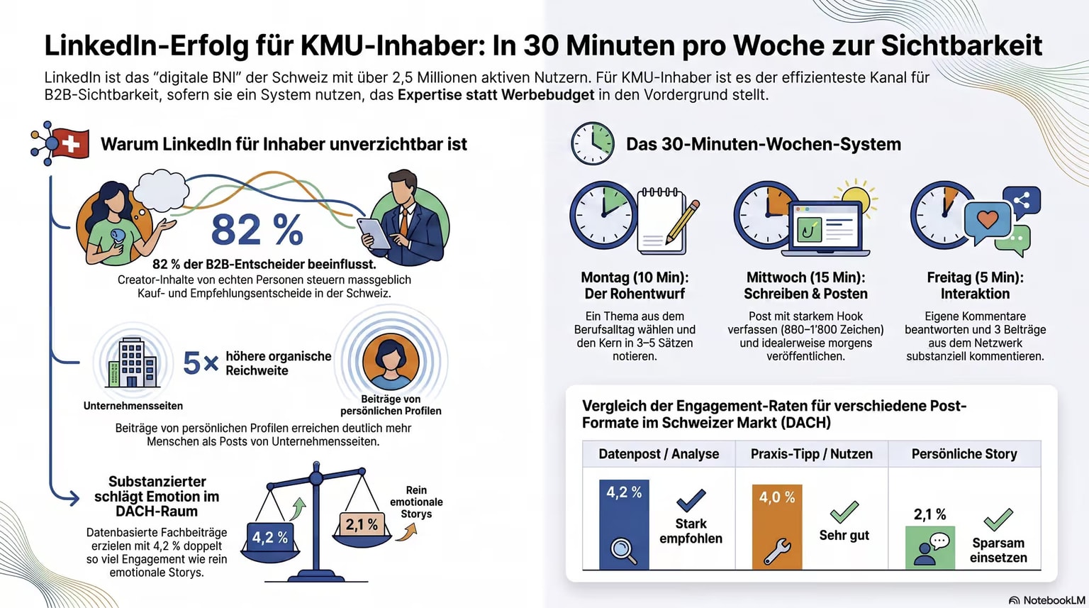 LinkedIn Engagement-Rate nach Format — DACH vs. USA Vergleich 2026