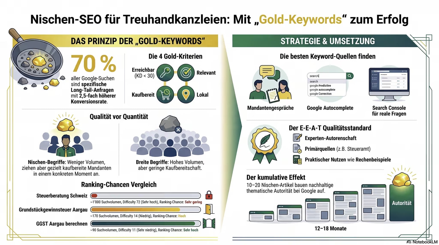 Nischen-SEO für Treuhandkanzleien: Long-Tail-Keywords mit hoher Kaufabsicht