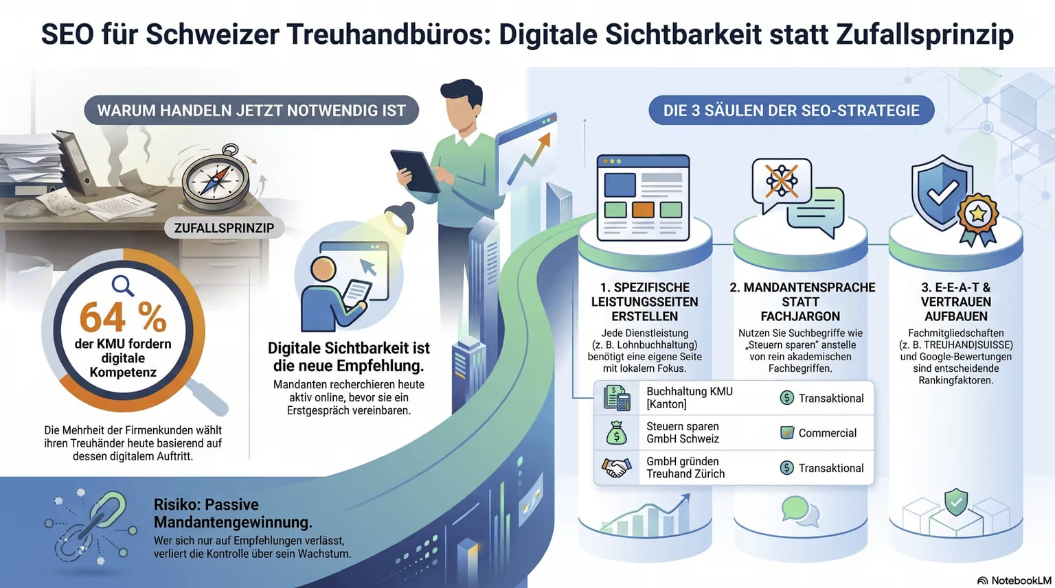 SEO-Strategie für Schweizer Treuhandbüros: Digitale Mandantengewinnung über Google