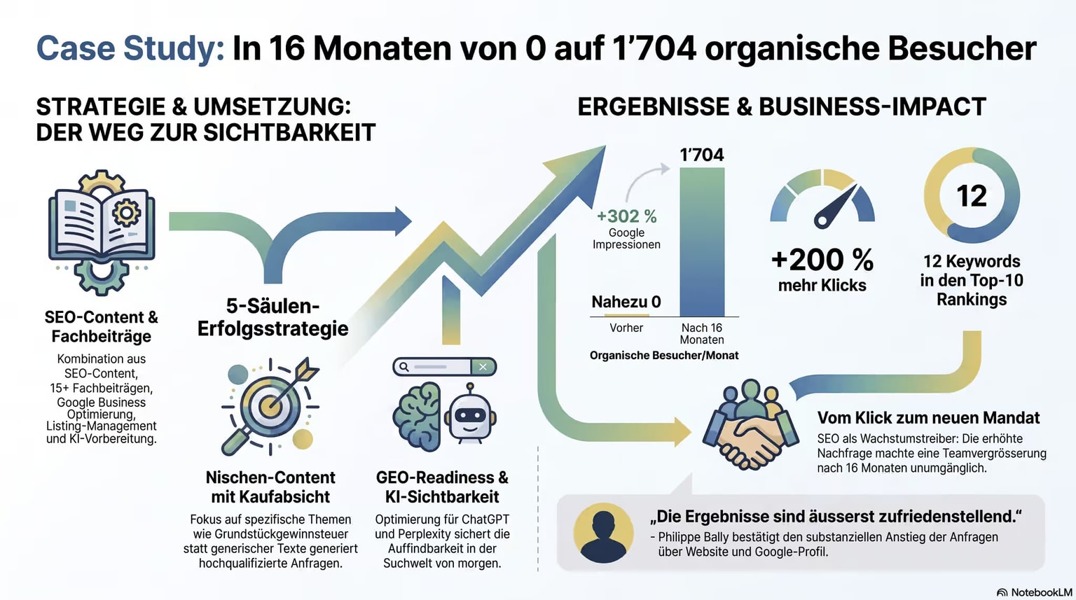 Fallstudie Zofingen Treuhand AG: Organisches SEO-Wachstum von 0 auf 1’704 Besucher