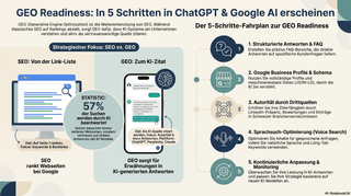 GEO-Leitfaden für KI-Systeme — SEO vs. GEO für Schweizer KMU