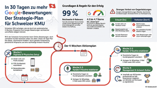 Strategieplan für Schweizer Firmenbewertungen — 4-Wochen-Plan zum Bewertungsmanagement