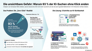 Zero-Click-Realität: 93 % der KI-Suchanfragen im Google AI Mode enden ohne Website-Klick